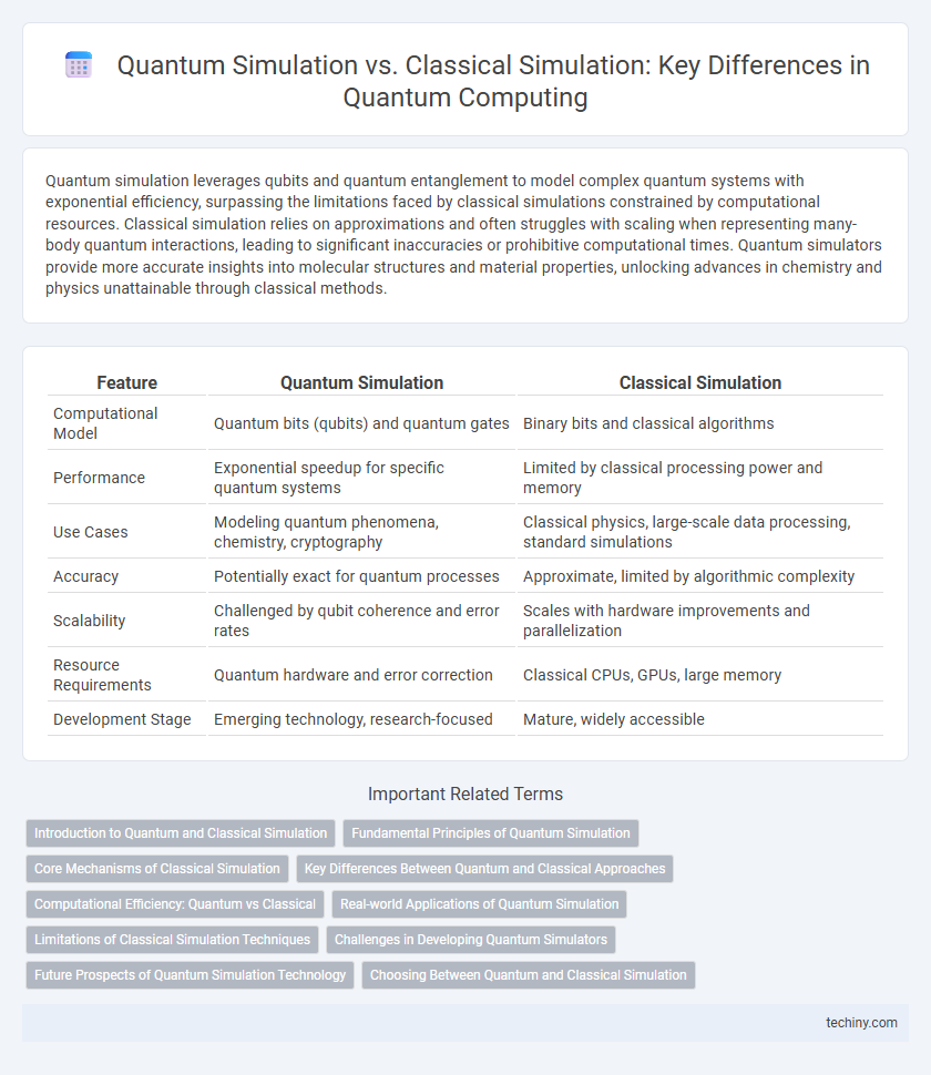 Quantum Simulation vs. Classical Simulation: Key Differences in Quantum Computing