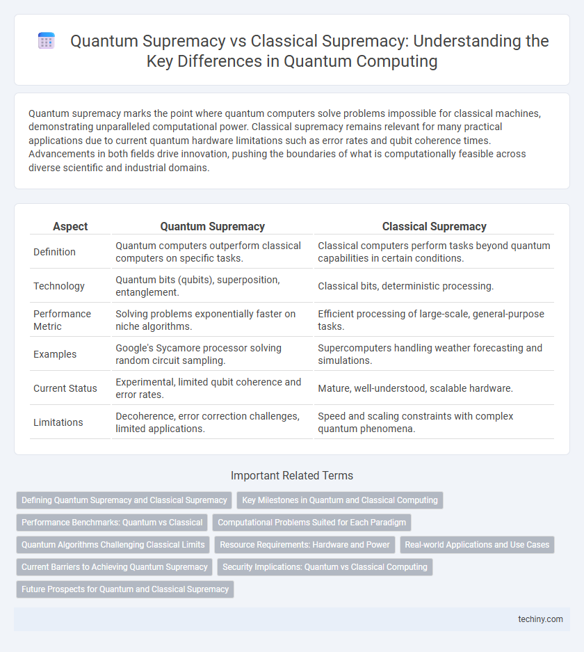 Quantum Supremacy vs Classical Supremacy: Understanding the Key Differences in Quantum Computing