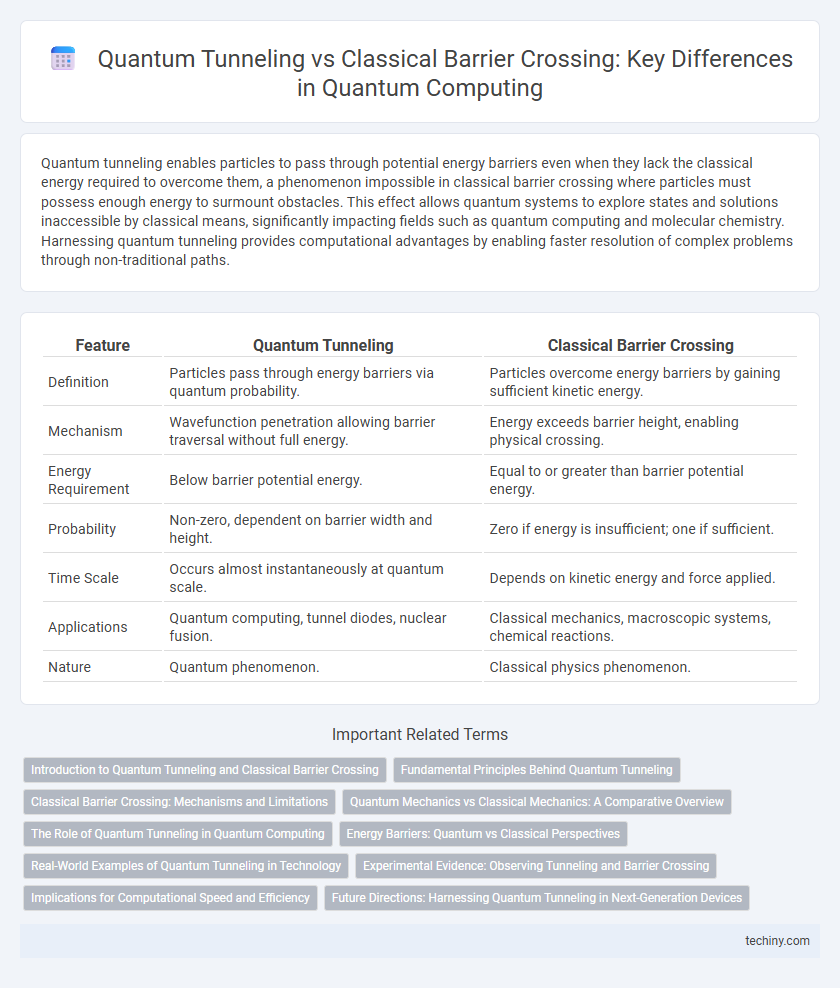 Quantum Tunneling vs Classical Barrier Crossing: Key Differences in Quantum Computing