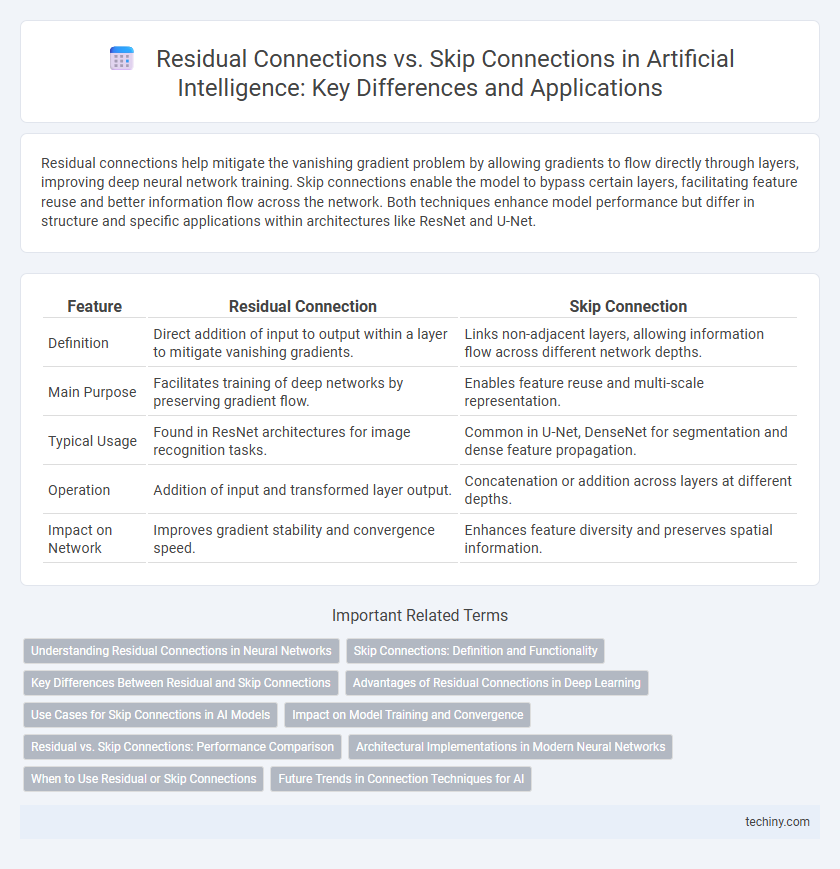 Residual Connections vs. Skip Connections in Artificial Intelligence: Key Differences and Applications