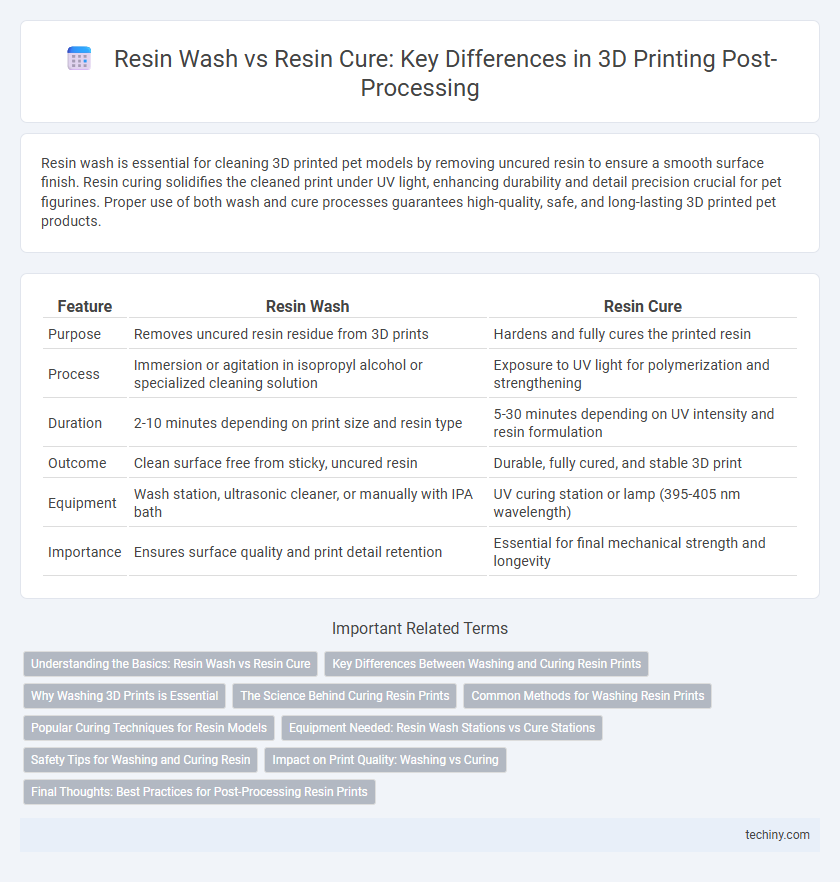 Resin Wash vs Resin Cure: Key Differences in 3D Printing Post-Processing