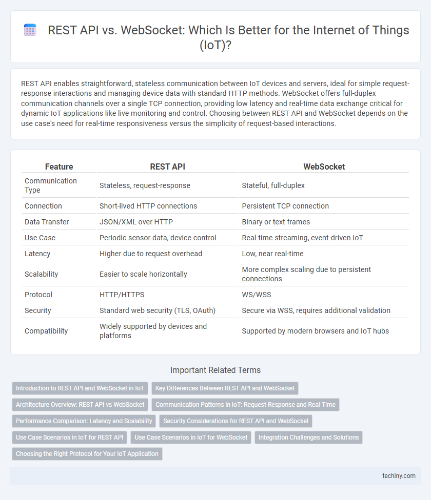 REST API vs. WebSocket: Which Is Better for the Internet of Things (IoT)?