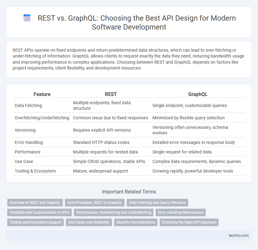 REST vs. GraphQL: Choosing the Best API Design for Modern Software Development