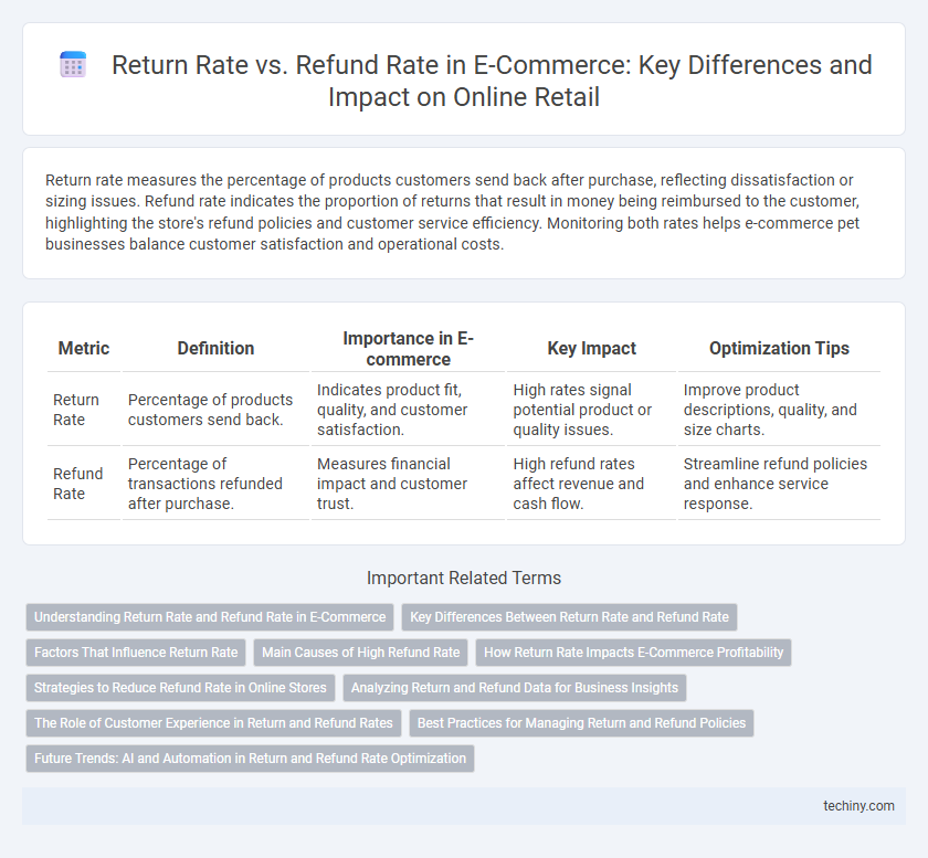 Return Rate vs. Refund Rate in E-Commerce: Key Differences and Impact on Online Retail