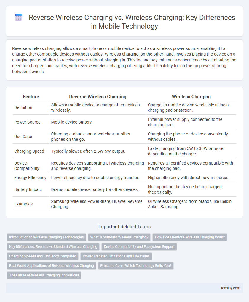 Reverse Wireless Charging vs. Wireless Charging: Key Differences in Mobile Technology