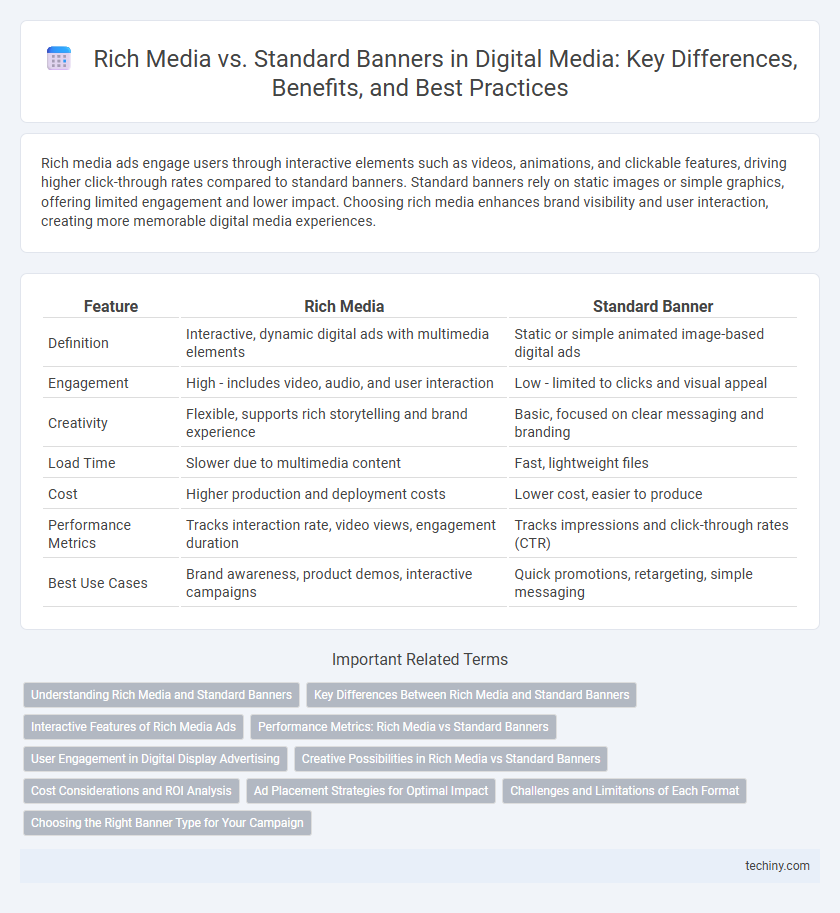 Rich Media vs. Standard Banners in Digital Media: Key Differences, Benefits, and Best Practices