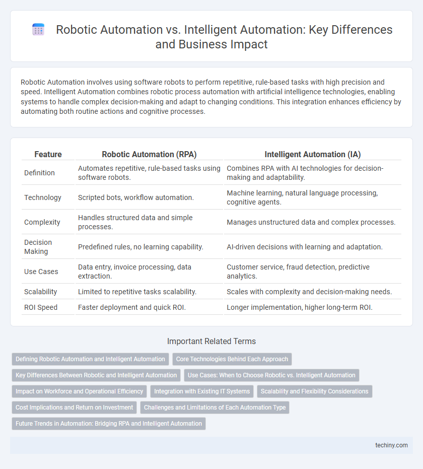 Robotic Automation vs. Intelligent Automation: Key Differences and Business Impact