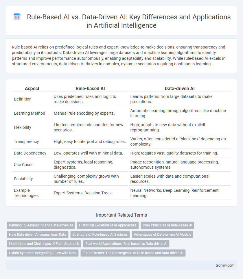 Rule-Based AI vs. Data-Driven AI: Key Differences and Applications in Artificial Intelligence