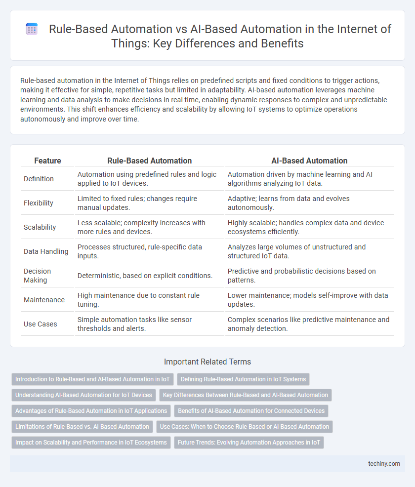 Rule-Based Automation vs AI-Based Automation in the Internet of Things: Key Differences and Benefits