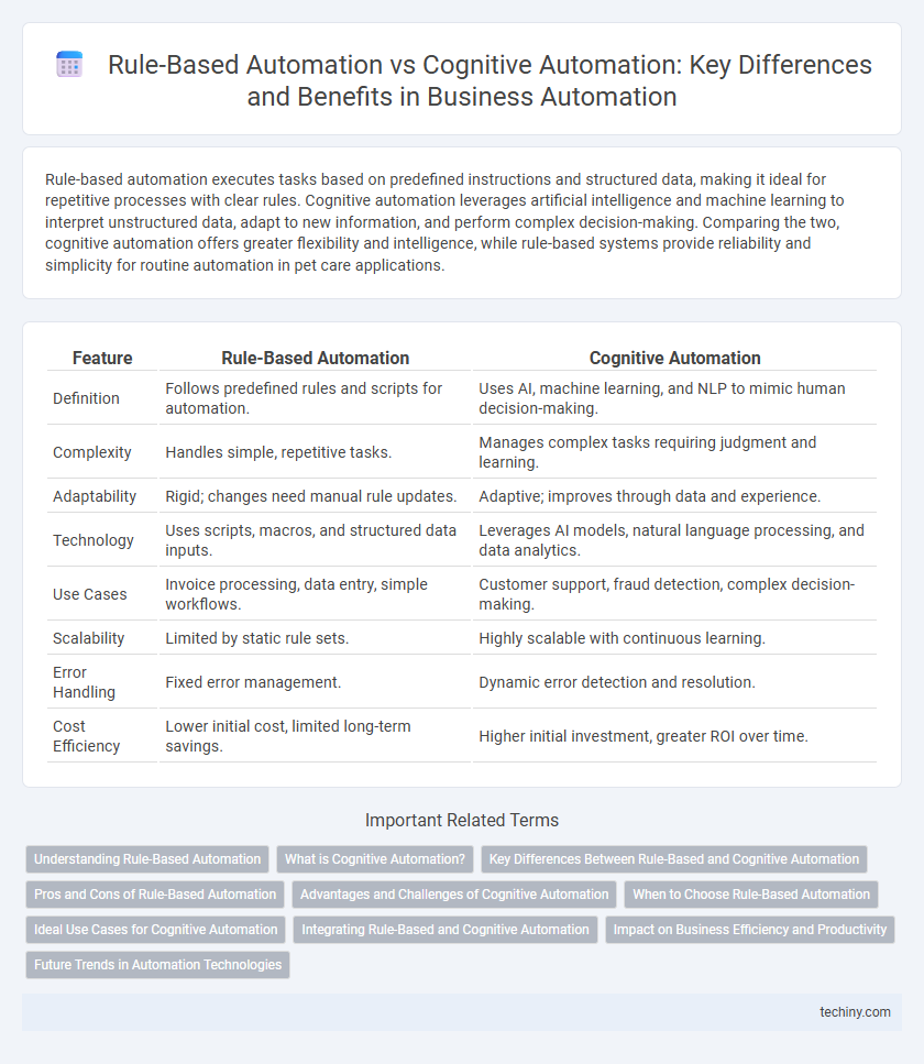 Rule-Based Automation vs Cognitive Automation: Key Differences and Benefits in Business Automation