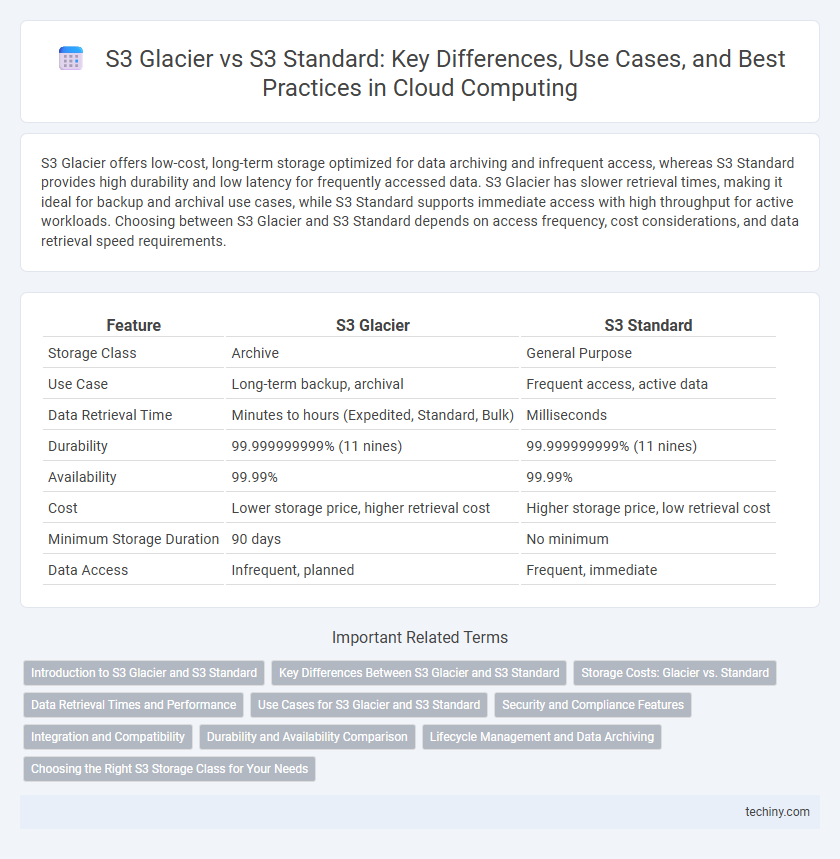 S3 Glacier vs S3 Standard: Key Differences, Use Cases, and Best Practices in Cloud Computing