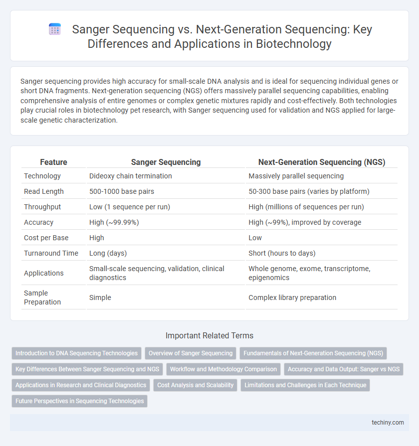 Sanger Sequencing vs. Next-Generation Sequencing: Key Differences and Applications in Biotechnology