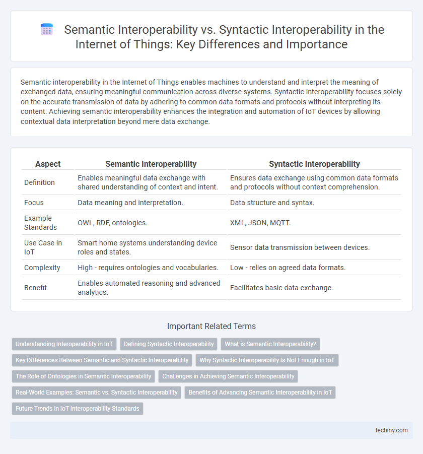 Semantic Interoperability vs. Syntactic Interoperability in the Internet of Things: Key Differences and Importance