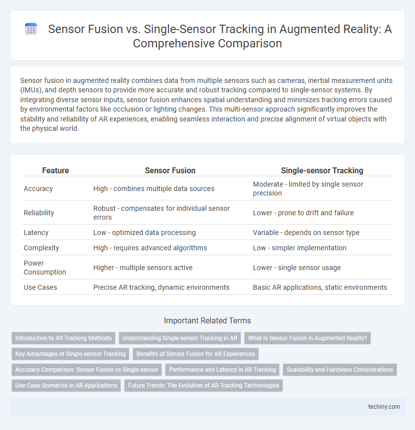 Sensor Fusion vs. Single-Sensor Tracking in Augmented Reality: A Comprehensive Comparison