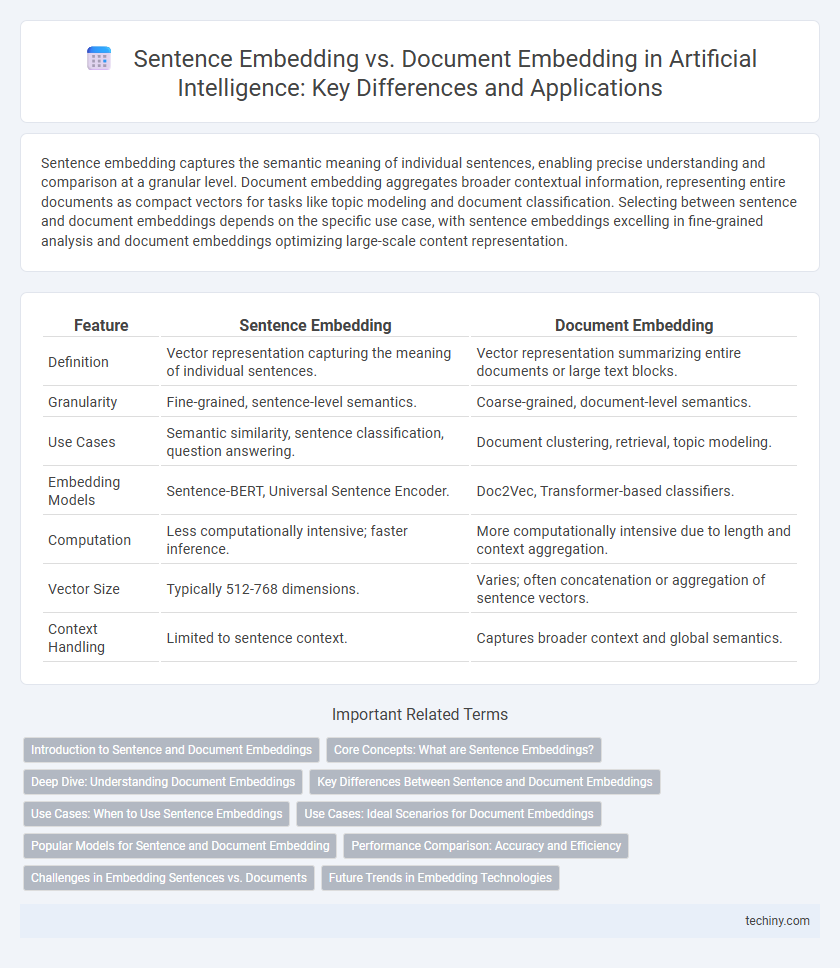 Sentence Embedding vs. Document Embedding in Artificial Intelligence: Key Differences and Applications