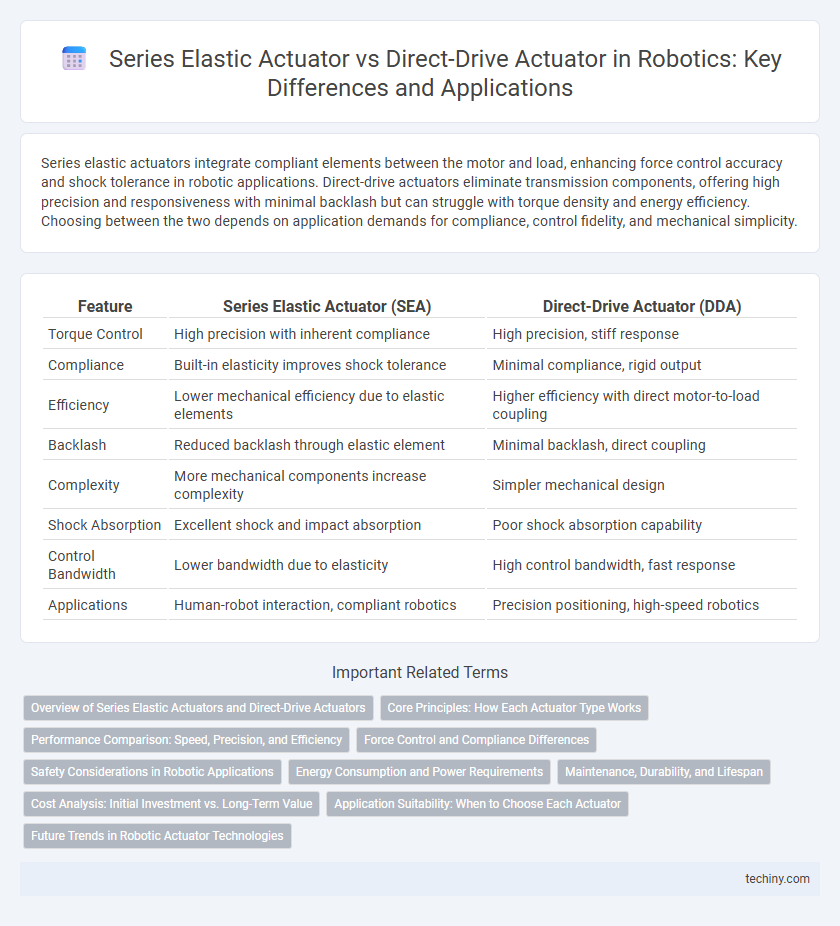 Series Elastic Actuator vs Direct-Drive Actuator in Robotics: Key Differences and Applications