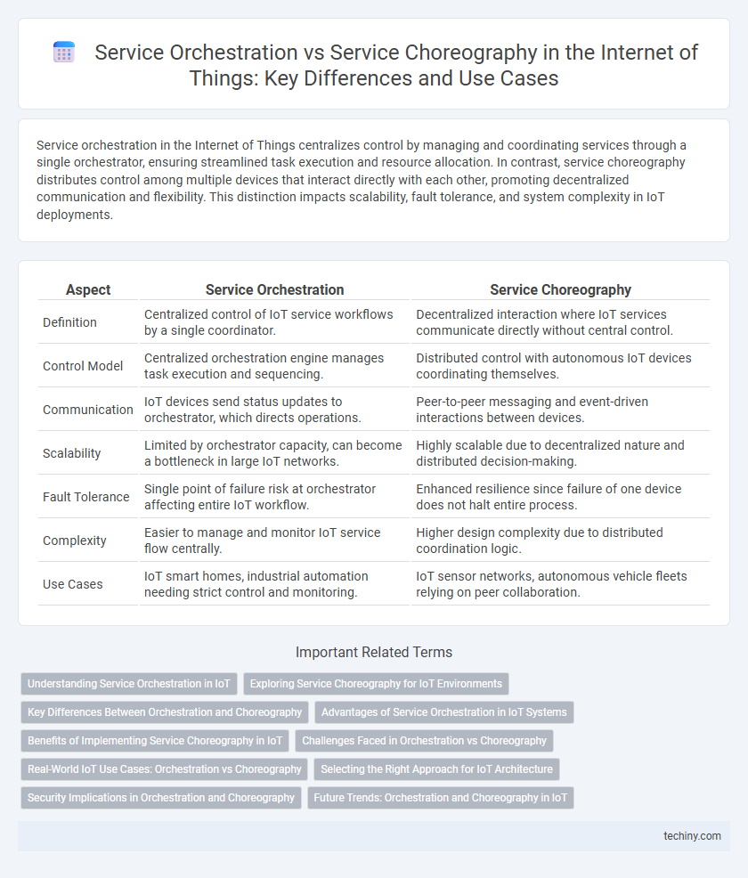 Service Orchestration vs Service Choreography in the Internet of Things: Key Differences and Use Cases
