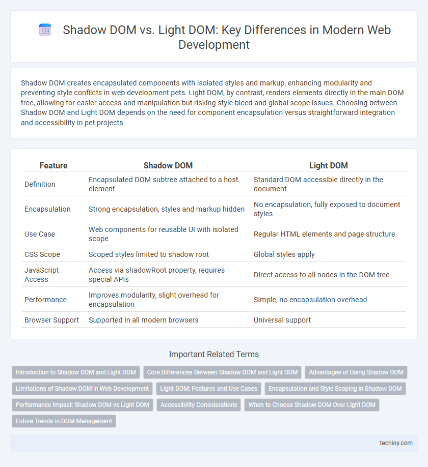 Shadow DOM vs. Light DOM: Key Differences in Modern Web Development