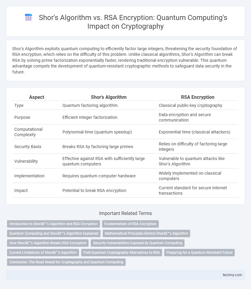 Shor's Algorithm vs. RSA Encryption: Quantum Computing's Impact on Cryptography