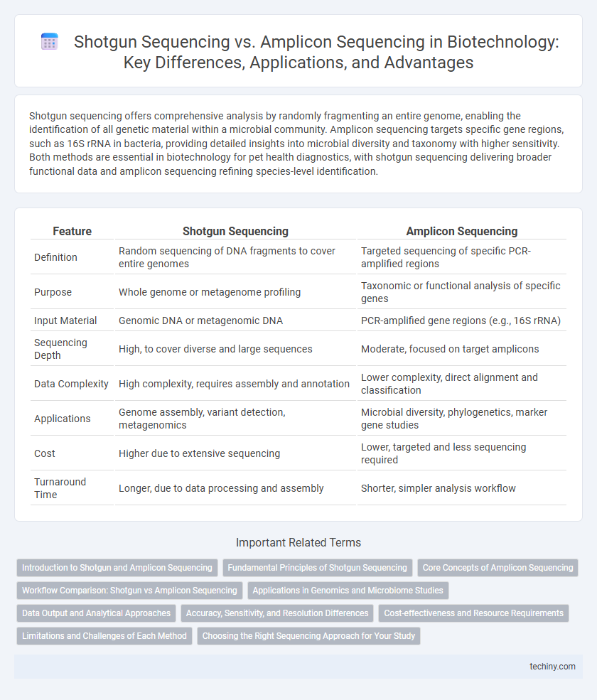 Shotgun Sequencing vs. Amplicon Sequencing in Biotechnology: Key Differences, Applications, and Advantages