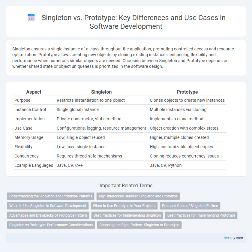 Singleton vs. Prototype: Key Differences and Use Cases in Software Development