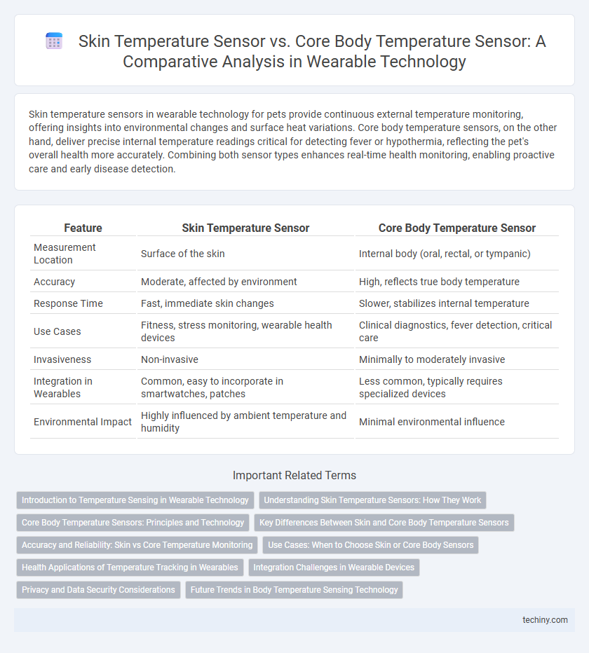 Skin Temperature Sensor vs. Core Body Temperature Sensor: A Comparative Analysis in Wearable Technology