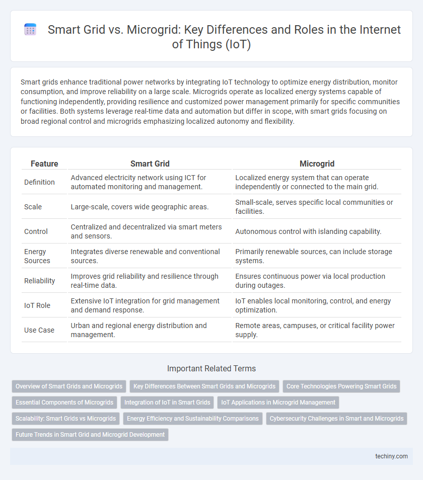 Smart Grid vs. Microgrid: Key Differences and Roles in the Internet of Things (IoT)