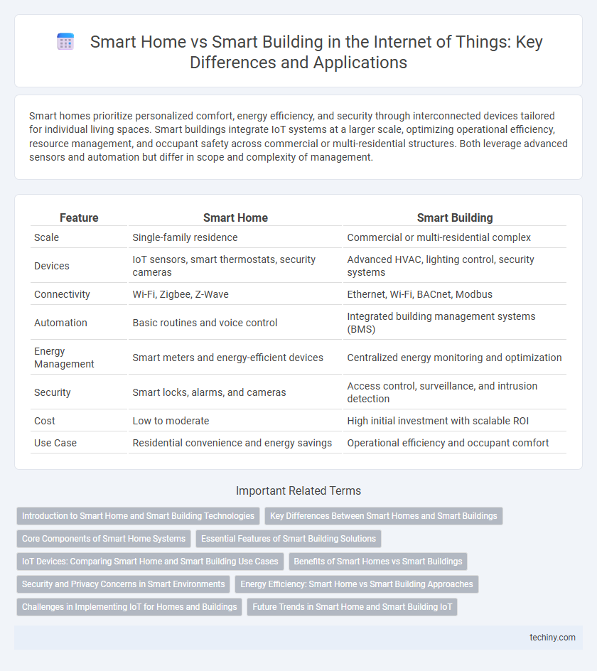 Smart Home vs Smart Building in the Internet of Things: Key Differences and Applications