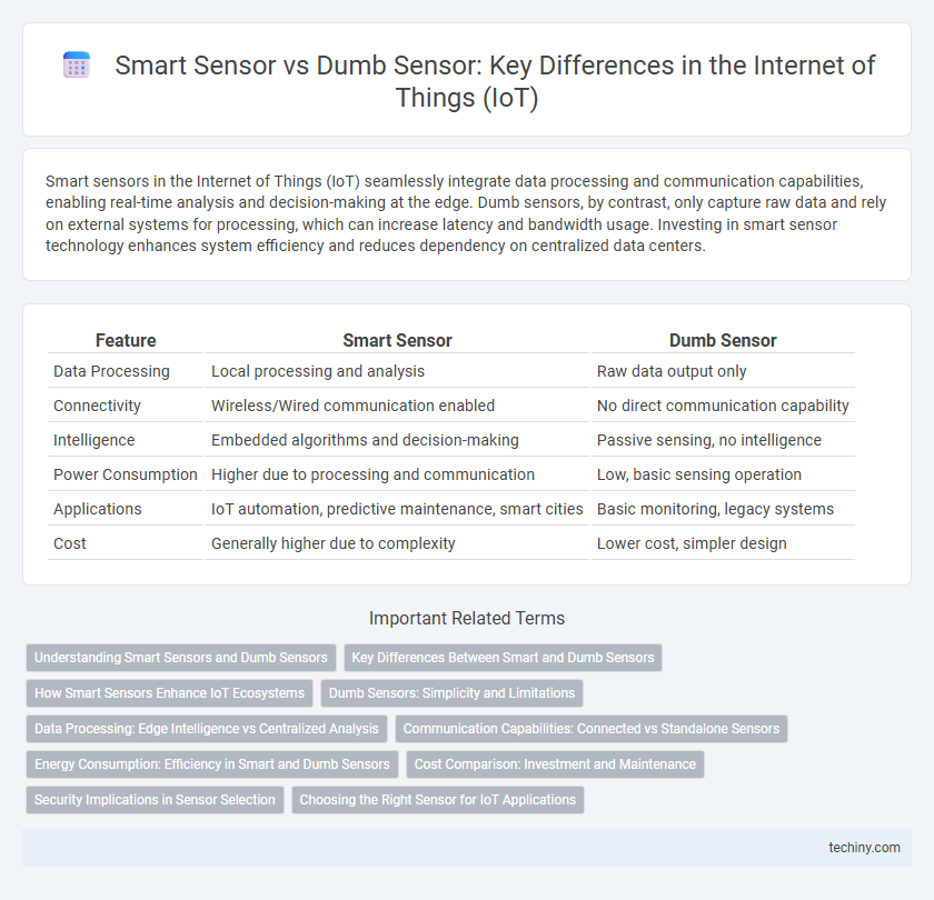 Smart Sensor vs Dumb Sensor: Key Differences in the Internet of Things (IoT)