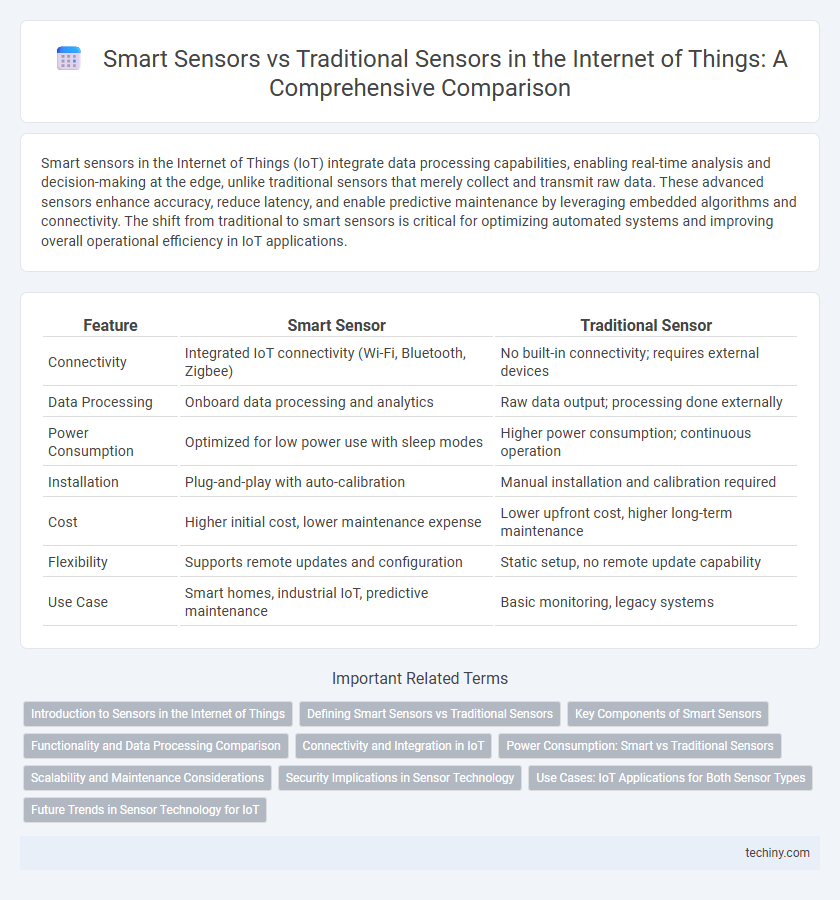 Smart Sensors vs Traditional Sensors in the Internet of Things: A Comprehensive Comparison