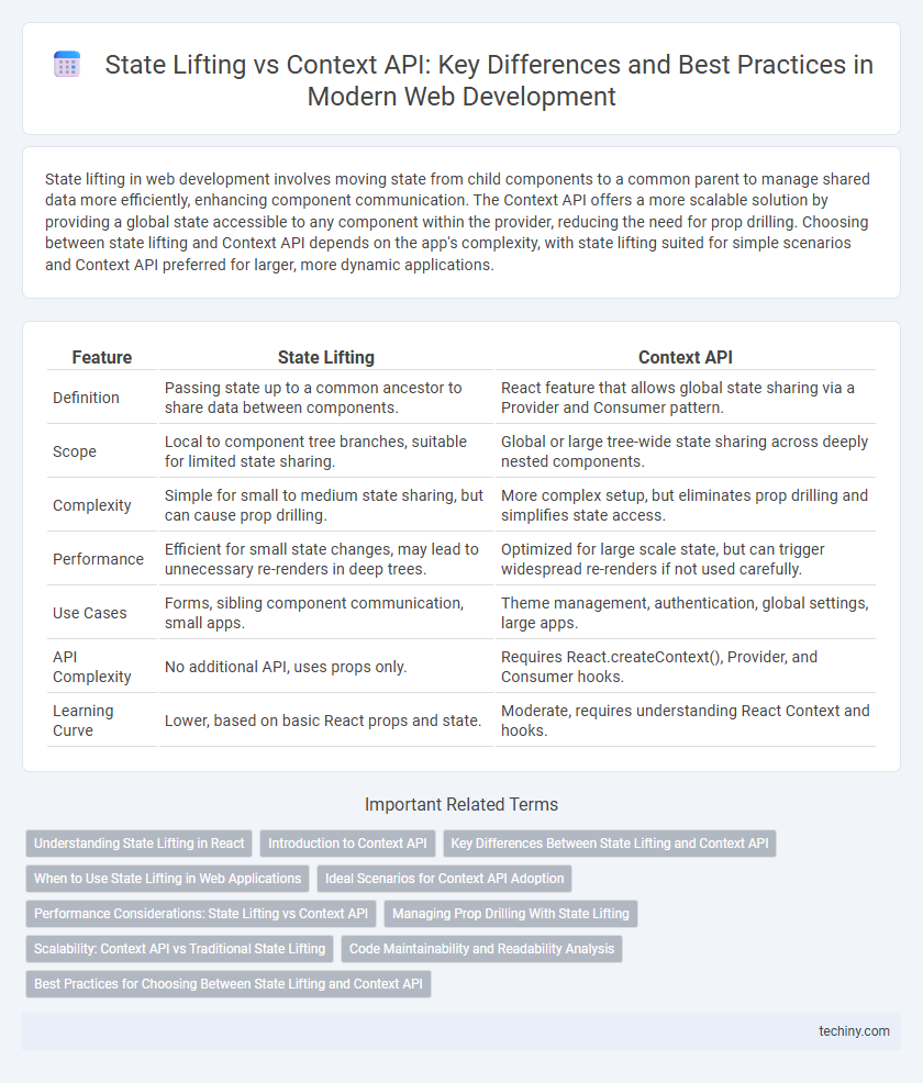 State Lifting vs Context API: Key Differences and Best Practices in Modern Web Development