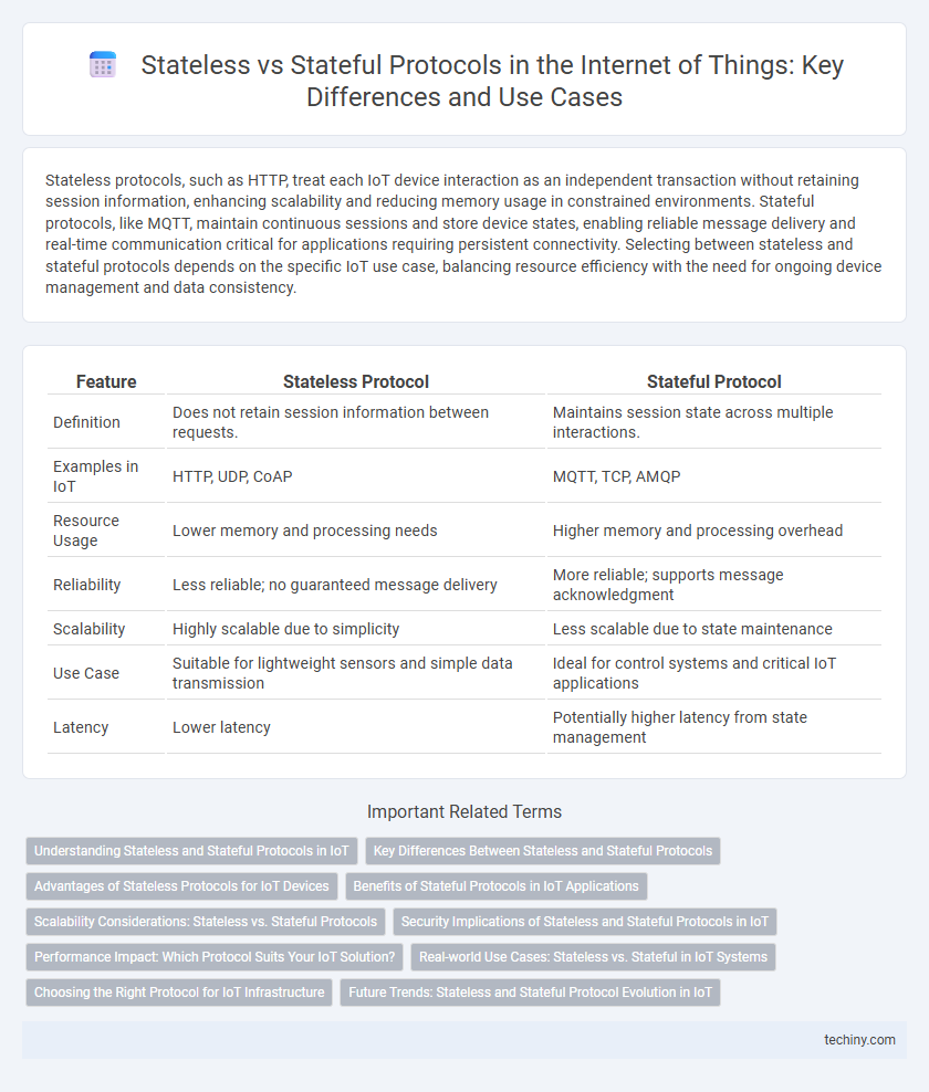 Stateless vs Stateful Protocols in the Internet of Things: Key Differences and Use Cases