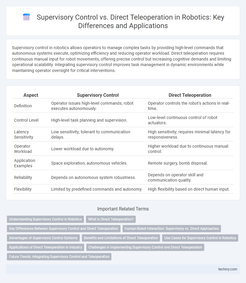 Supervisory Control vs. Direct Teleoperation in Robotics: Key Differences and Applications