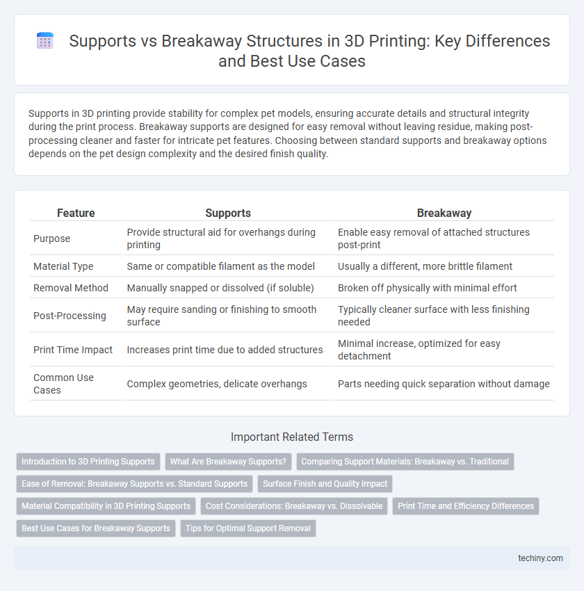 Supports vs Breakaway Structures in 3D Printing: Key Differences and Best Use Cases