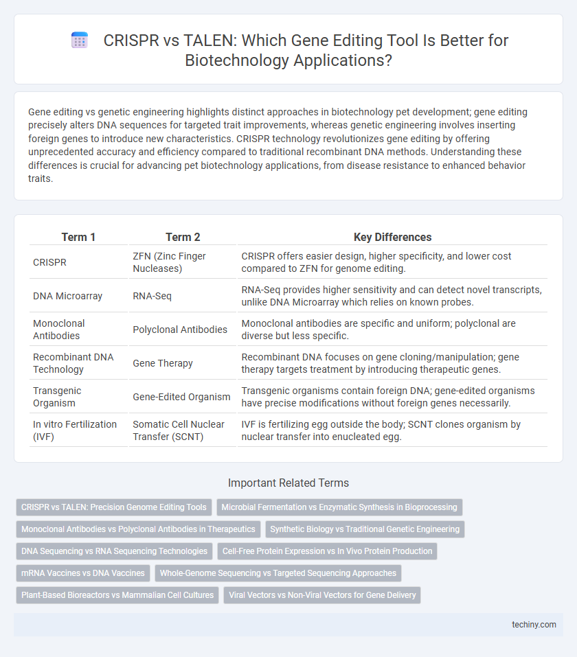 CRISPR vs TALEN: Which Gene Editing Tool Is Better for Biotechnology Applications?