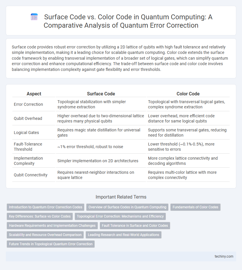 Surface Code vs. Color Code in Quantum Computing: A Comparative Analysis of Quantum Error Correction