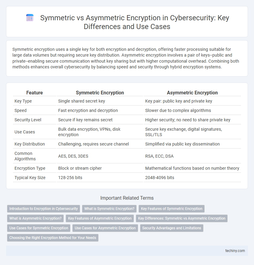 Symmetric vs Asymmetric Encryption in Cybersecurity: Key Differences and Use Cases