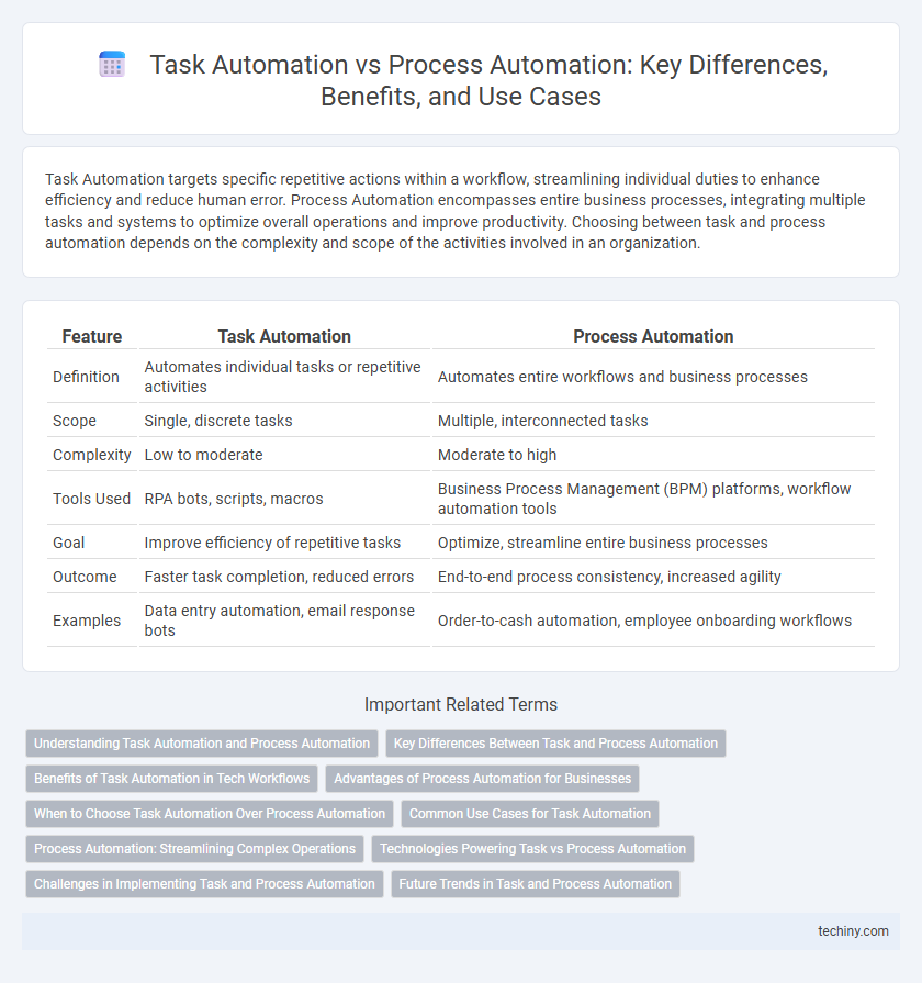Task Automation vs Process Automation: Key Differences, Benefits, and Use Cases