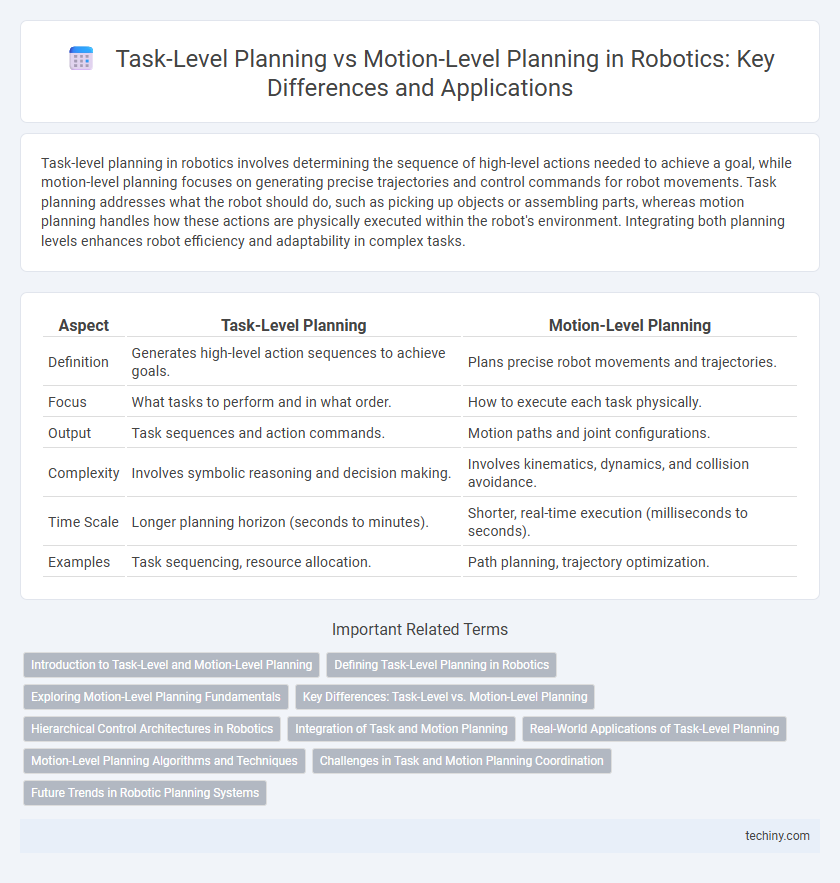 Task-Level Planning vs Motion-Level Planning in Robotics: Key Differences and Applications