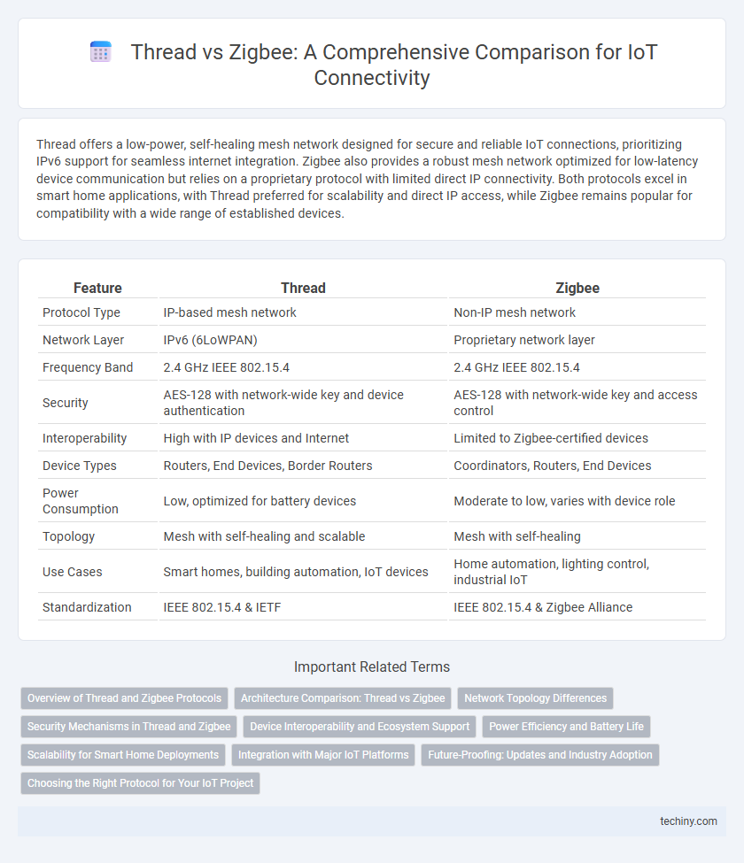 Thread vs Zigbee: A Comprehensive Comparison for IoT Connectivity