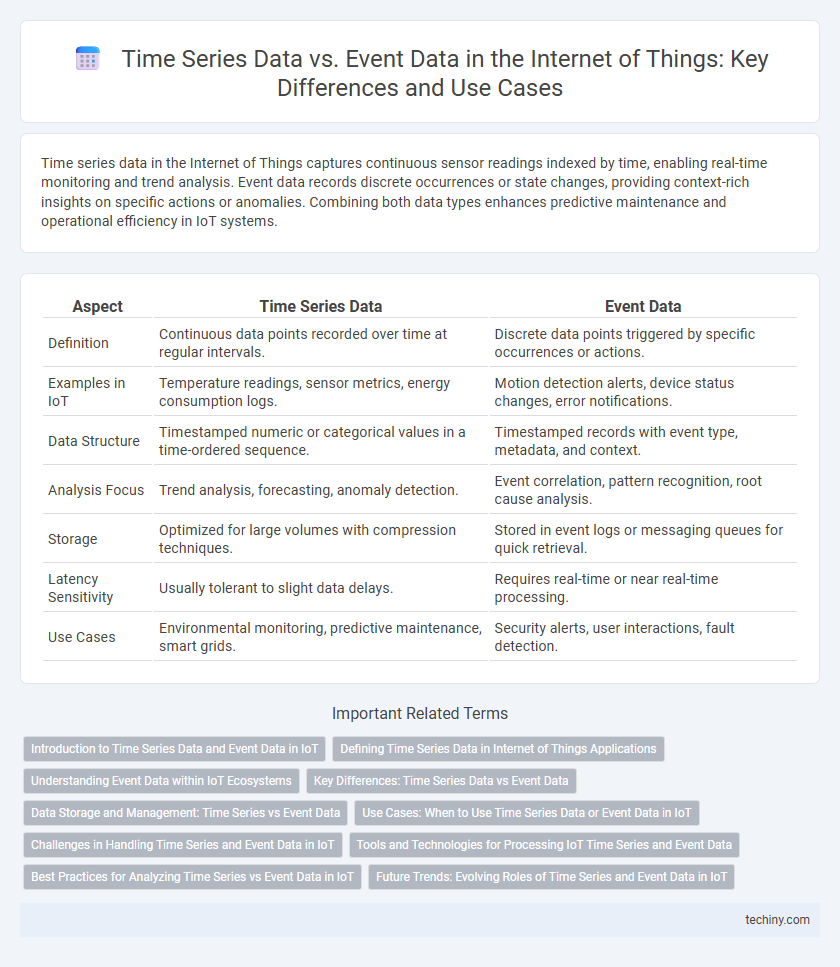 Time Series Data vs. Event Data in the Internet of Things: Key Differences and Use Cases