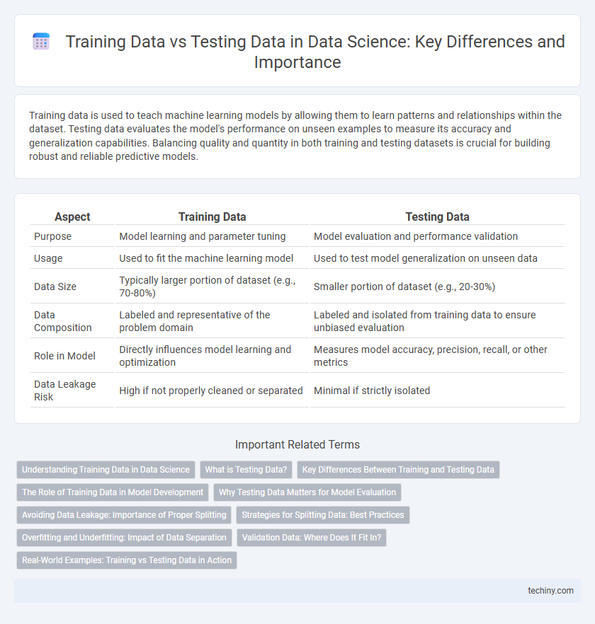 Training Data vs Testing Data in Data Science: Key Differences and Importance