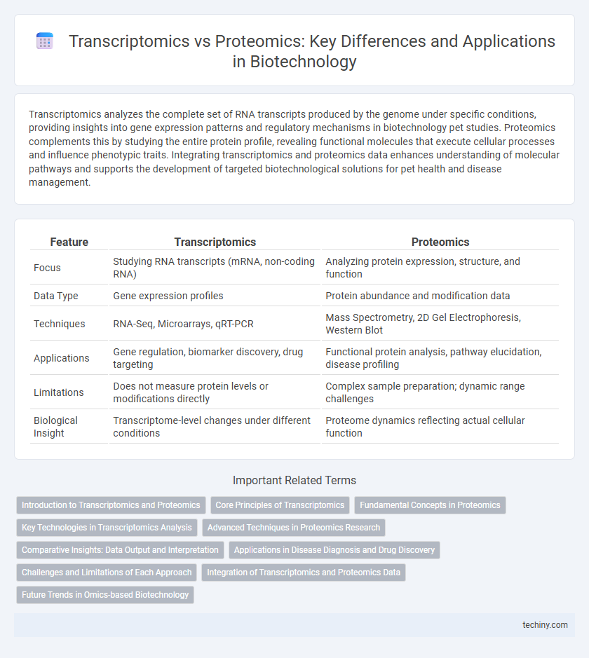 Transcriptomics vs Proteomics: Key Differences and Applications in Biotechnology