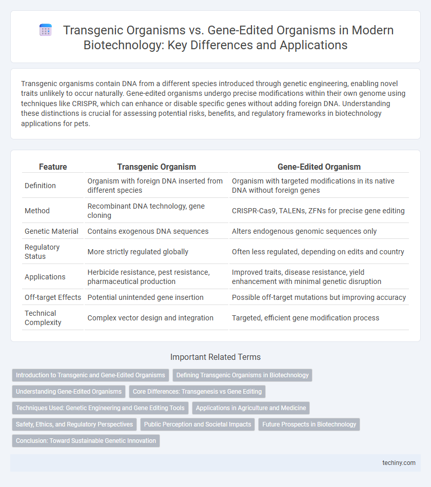 Transgenic Organisms vs. Gene-Edited Organisms in Modern Biotechnology: Key Differences and Applications