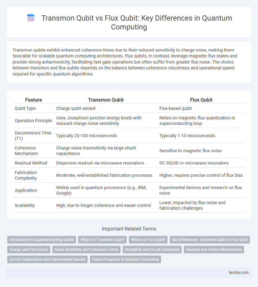 Transmon Qubit vs Flux Qubit: Key Differences in Quantum Computing