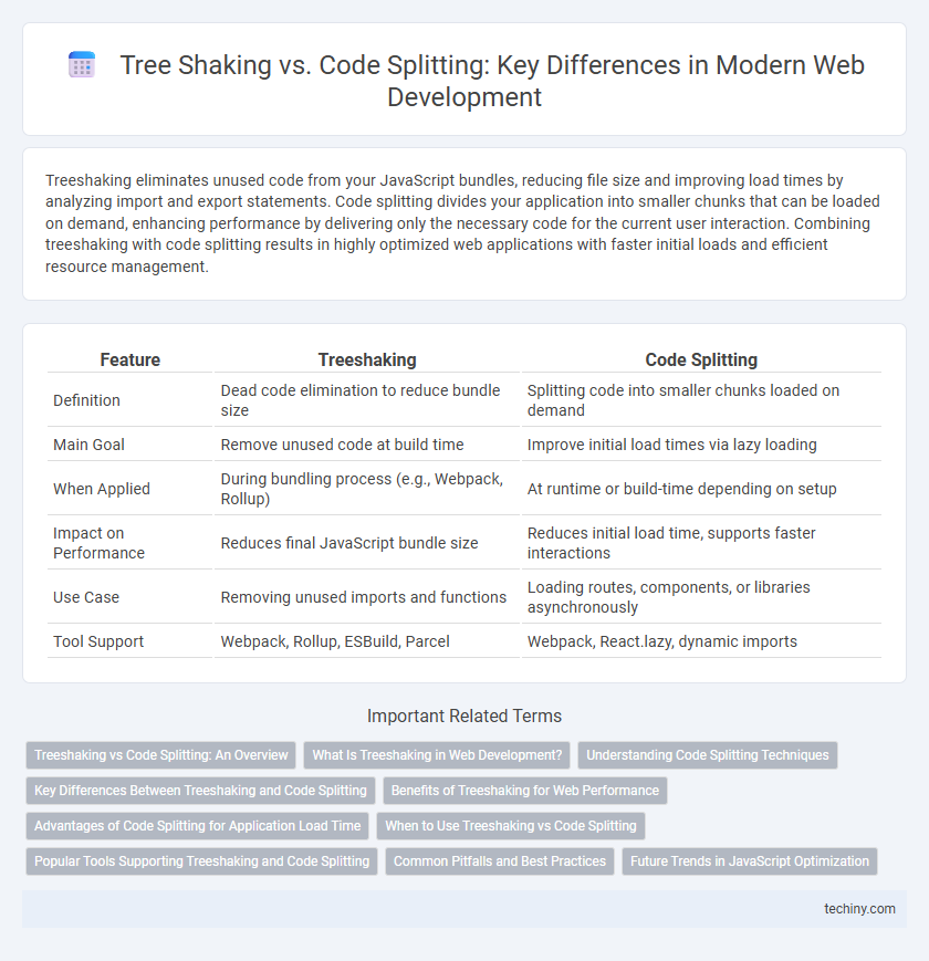 Tree Shaking vs. Code Splitting: Key Differences in Modern Web Development