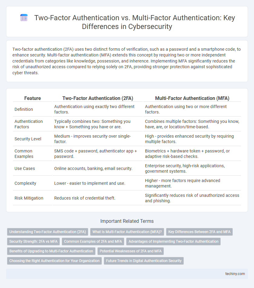 Two-Factor Authentication vs. Multi-Factor Authentication: Key Differences in Cybersecurity