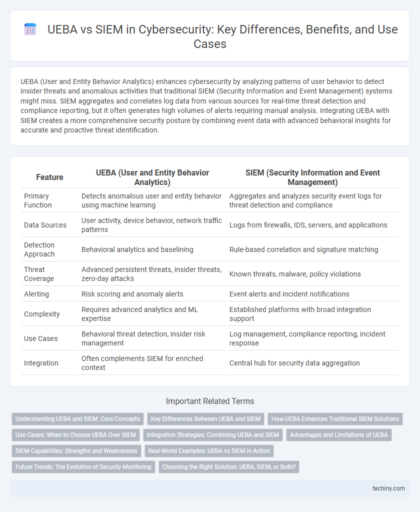 UEBA vs SIEM in Cybersecurity: Key Differences, Benefits, and Use Cases