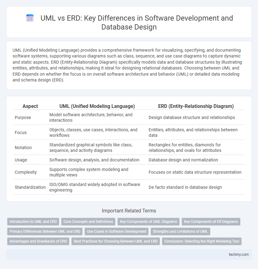 UML vs ERD: Key Differences in Software Development and Database Design