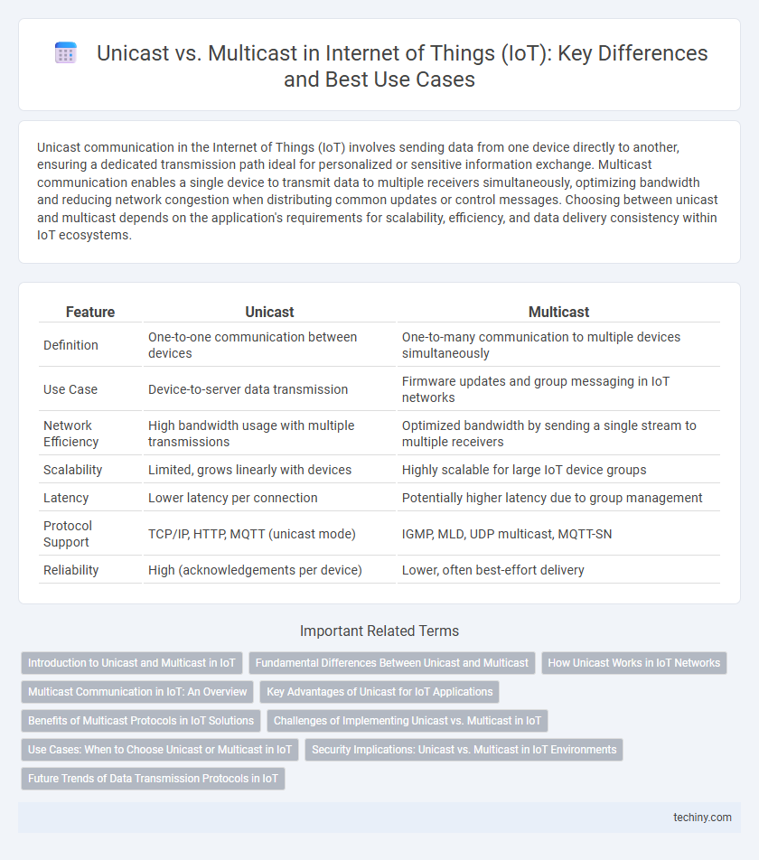 Unicast vs. Multicast in Internet of Things (IoT): Key Differences and Best Use Cases